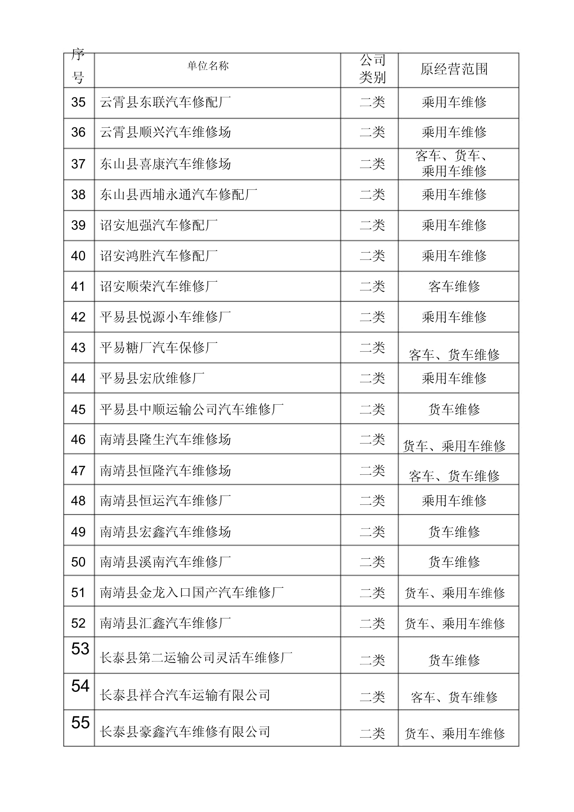 度全市一二類機動車維修企業質量信譽考核結果公示